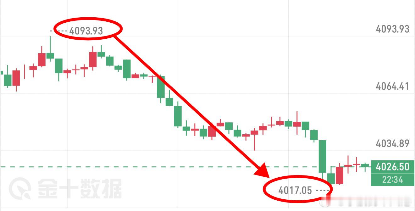小张同学日内第三丹箜！4096➡️4030，66点空间，洛带6602刀！ 总计：