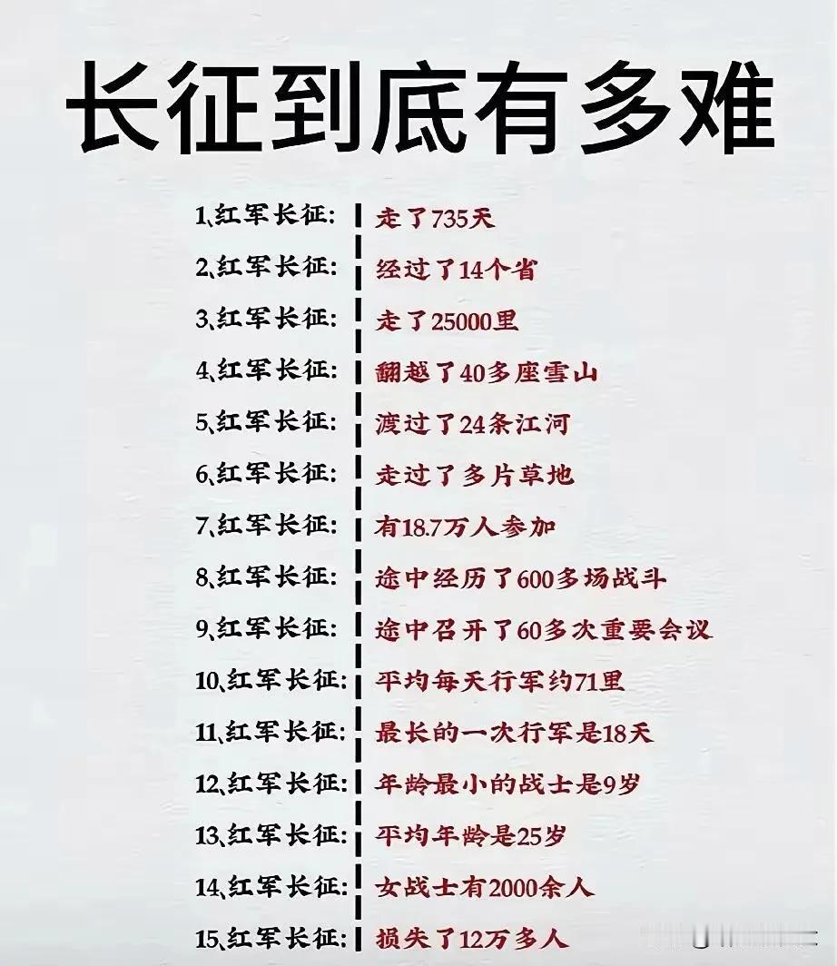 红军长征究竟有多艰难，看了下面的内容你或许会有更为直观的认识。
1. 共行走72