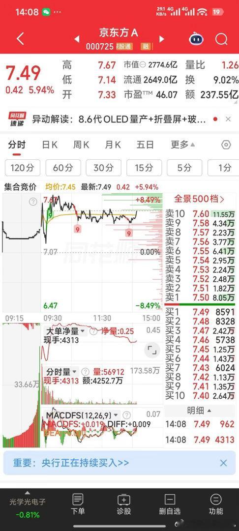 我把京东方A拉个涨停吧，难得等主力哥了今日看盘