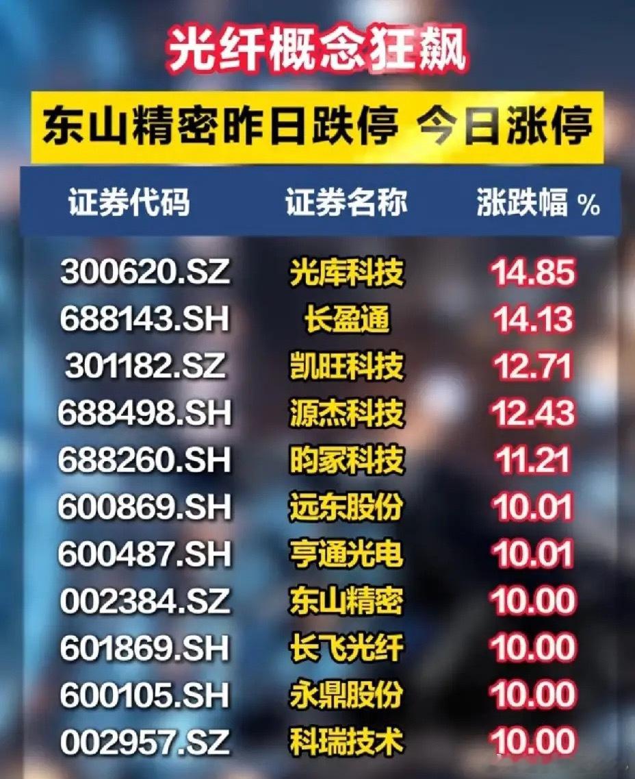 光纤板块全线引爆！6月2日多股大涨，东山精密上演天地反转行情！6月2日光纤产业链