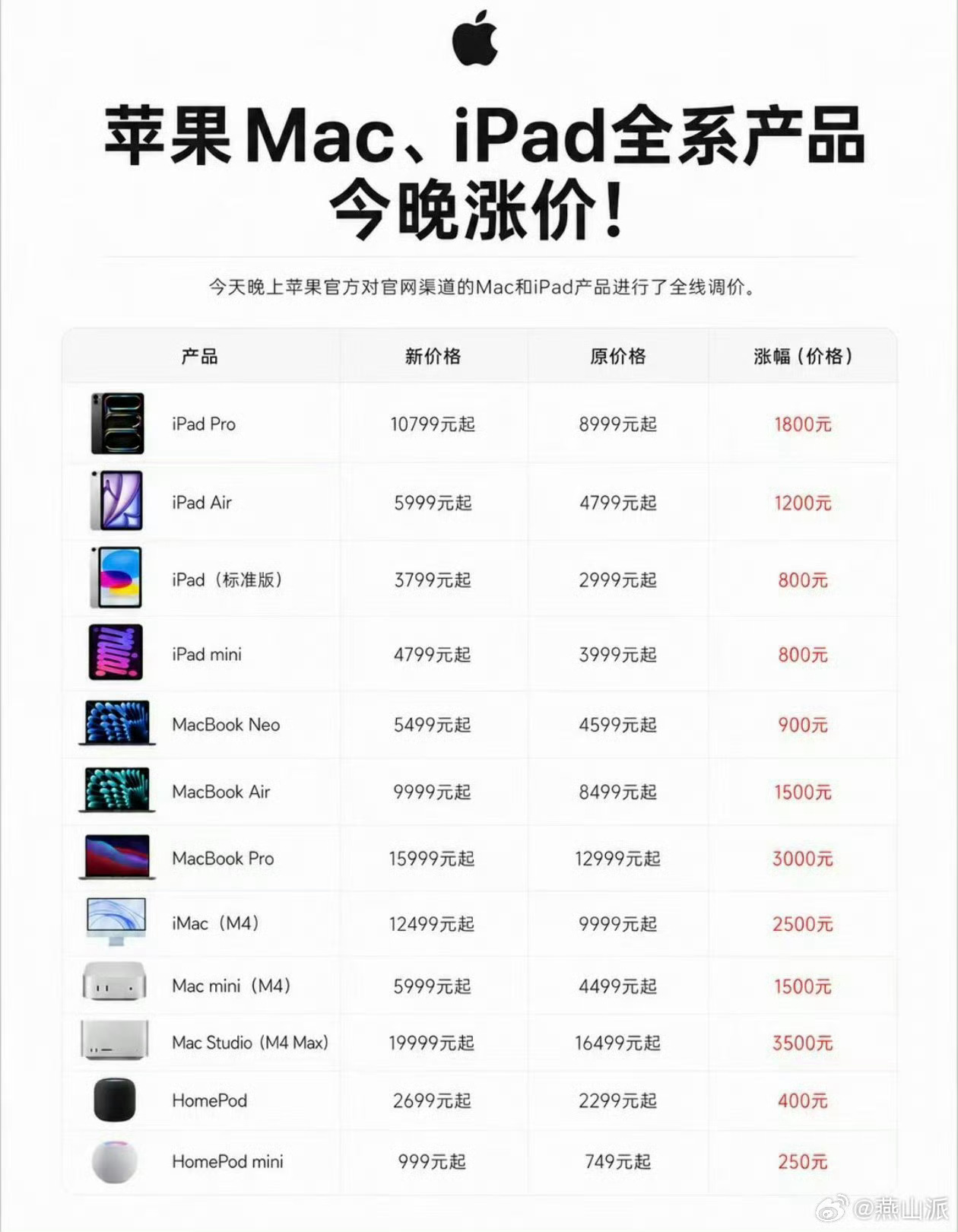 iPhone18系列预计将大幅涨价 iPad、MacBook、Mac Studi