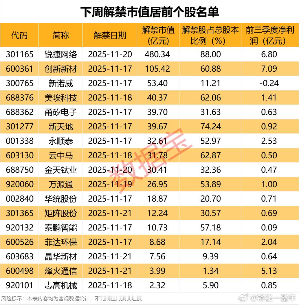 下周解禁比例居前股名单 