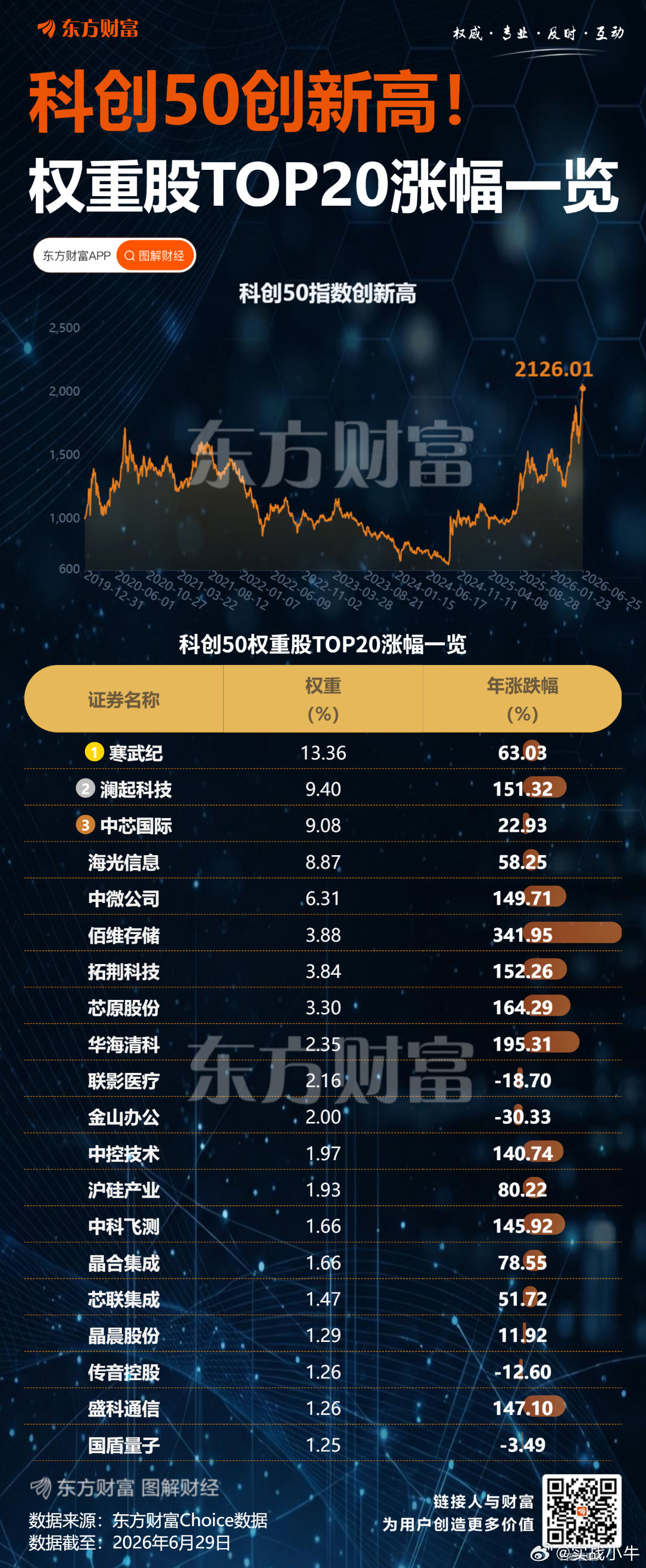 主要指数今日集体上涨，截止收盘，沪指涨1.16%，收报4073.90点；深证成指