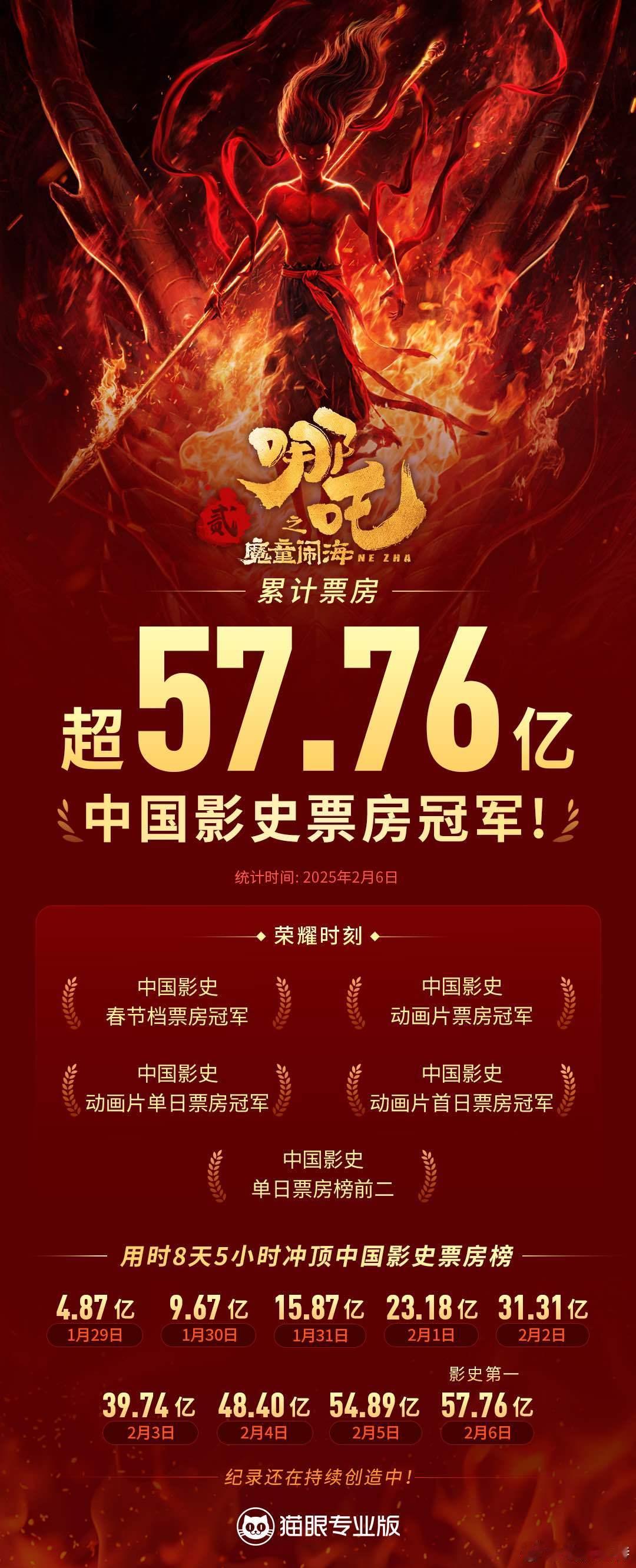 哪吒之魔童闹海登顶中国电影票房榜  哪吒2冲顶中国影史票房榜  据猫眼专业版数据