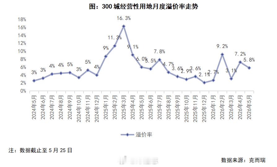 【1—5月，百强房企拿地金额2707.5亿，同比下降43.9%，创近五年最低】2