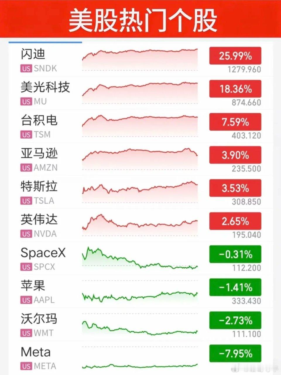 7.31周五  昨夜美股指数+题材股表现！美股大科技方向暴涨，存储芯片龙头：闪迪