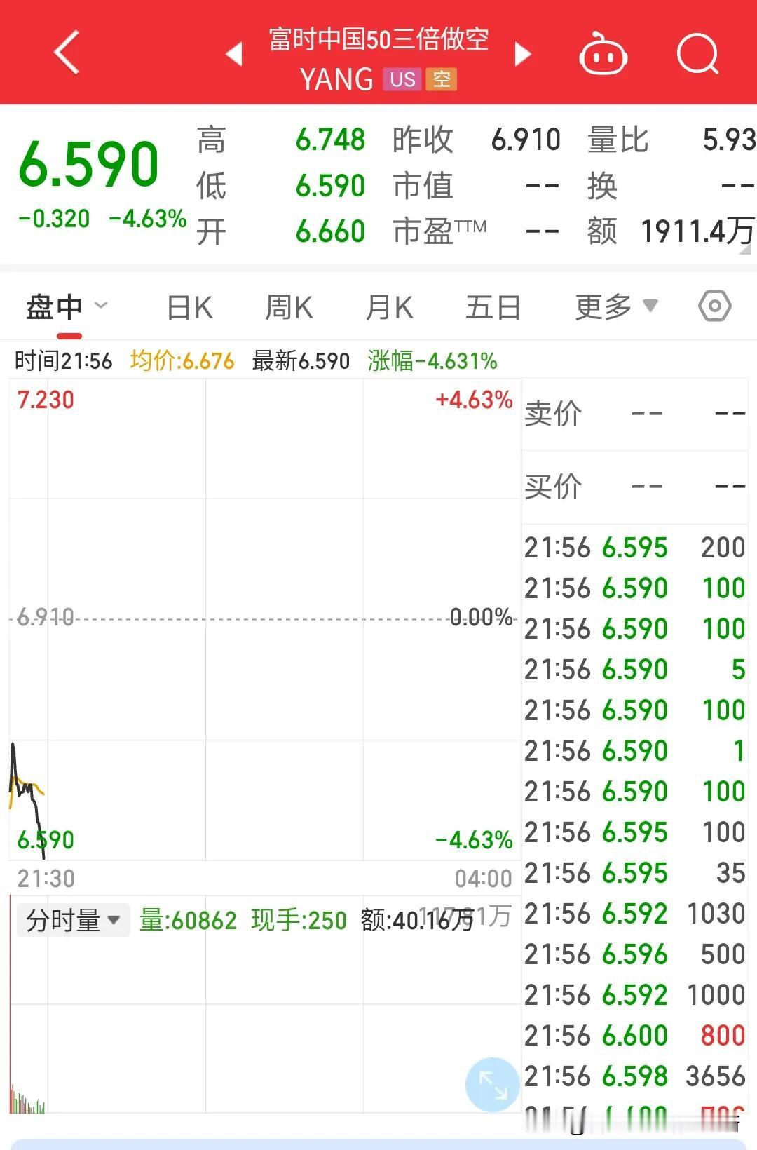 很长一段时间没看富时中国50三倍做空指数走势了，今天晚上一看三倍做空指数只有6美