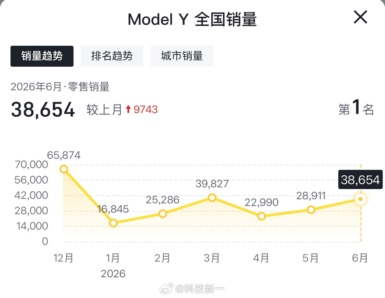 很多人都说合资新能源车卖不好的原因是：智能座舱和智驾不行。可特斯拉的智能座舱和智