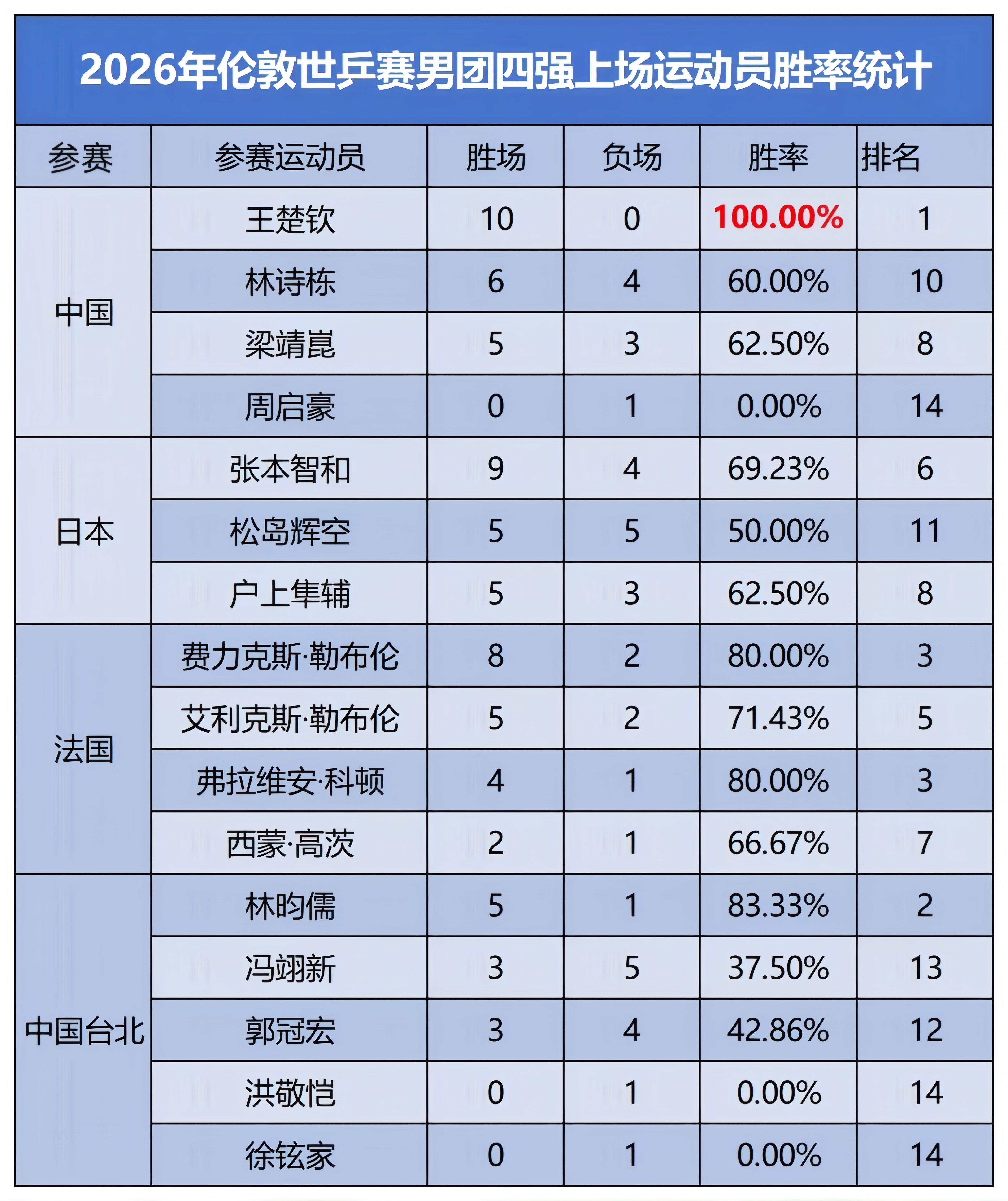 王楚钦男队队长含金量这是百年伦敦团体世乒赛男团答卷。 