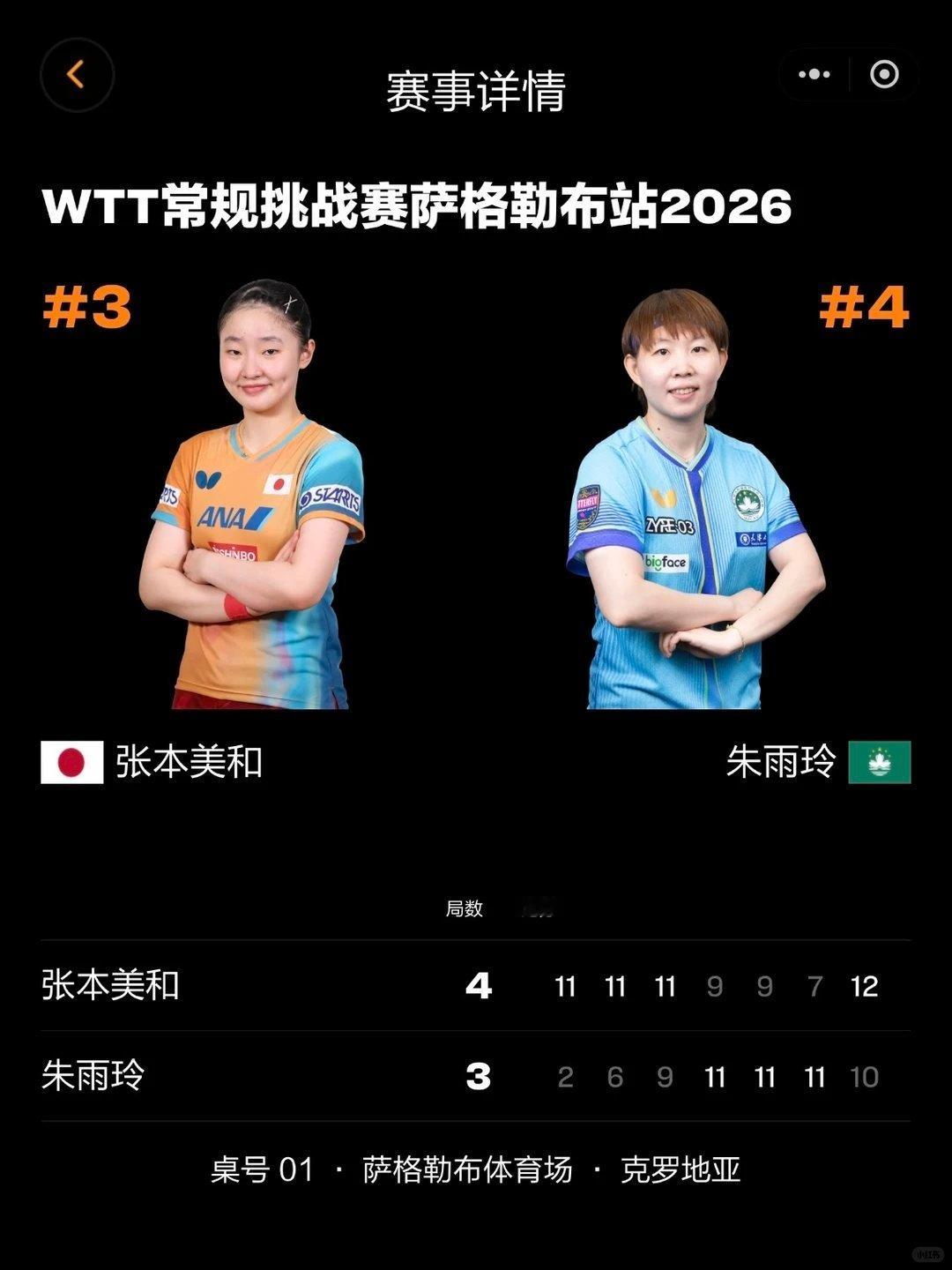 张本美和4比3朱雨玲夺冠2026WTT常规挑战赛萨格勒布站女单决赛恭喜张本美和夺