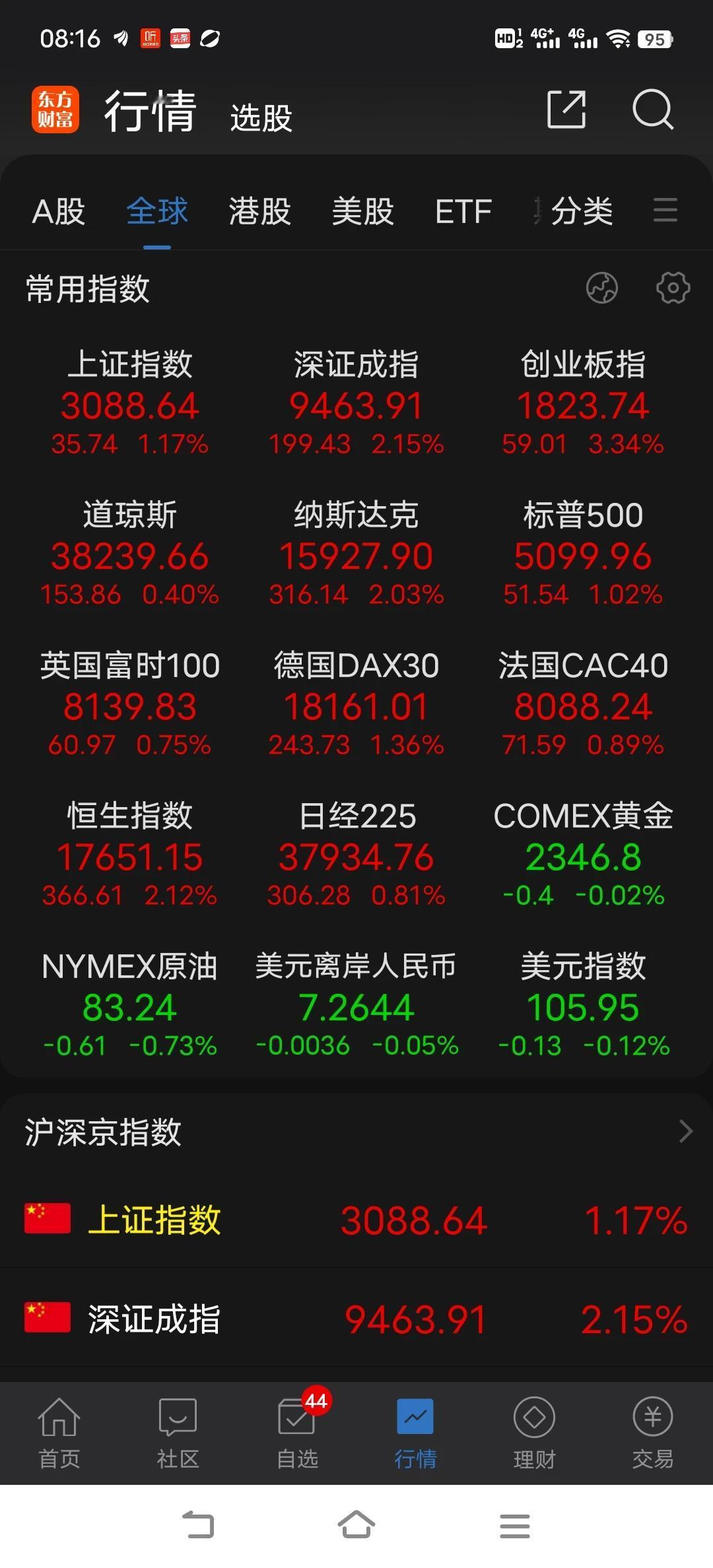 今天过节持币资金兑现的时候，肯定会有很大抛压，如果开盘直接往上冲，很可能顺势遭遇