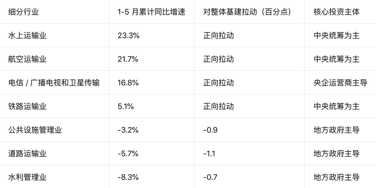 上半年基建投资呈现“总量承压、K型分化”格局。
基建投资中枢下移是近年持续趋势，