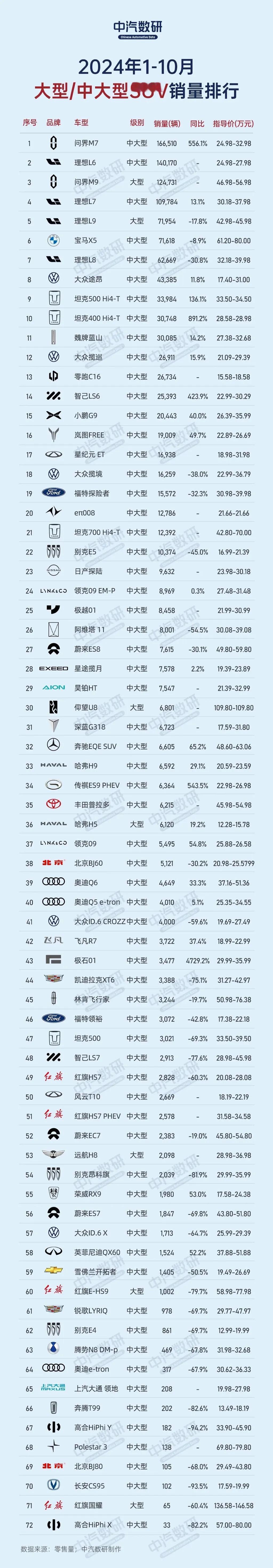 2024年1-10月大型/中大型SUV销量排行榜出炉：问界M7第1，理想L6第2