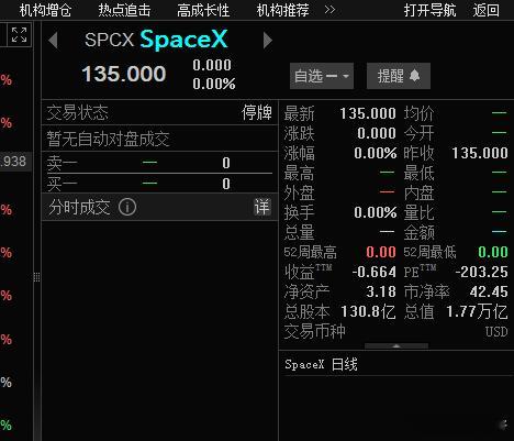首笔撮合真难啊。  之前172现在 150 了。 150还是贵啊。  我感觉要破