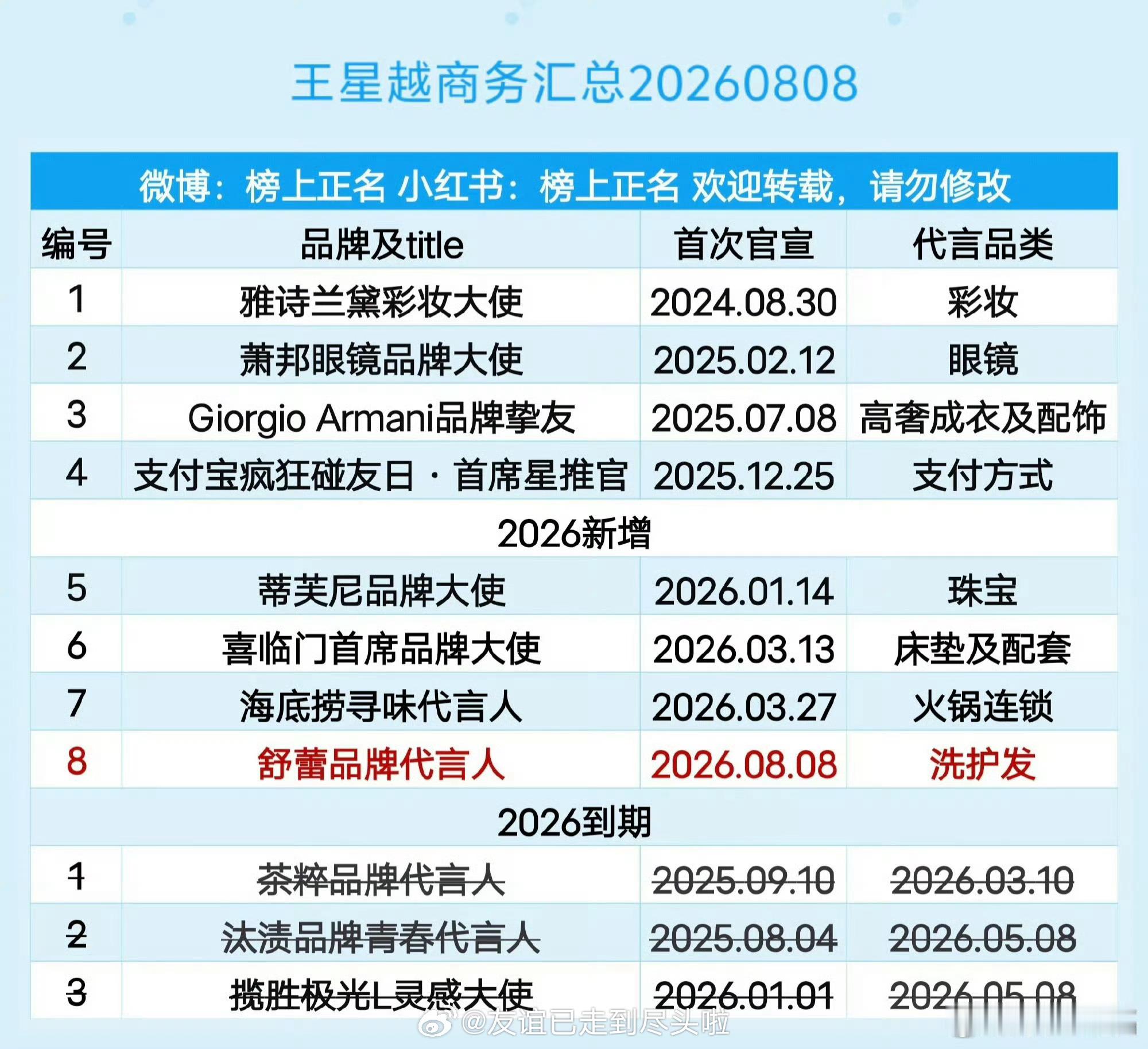 恭喜王星越官宣汽车品牌代言人，目前9个商务在手，基本都是大品牌，0短代，属于商务