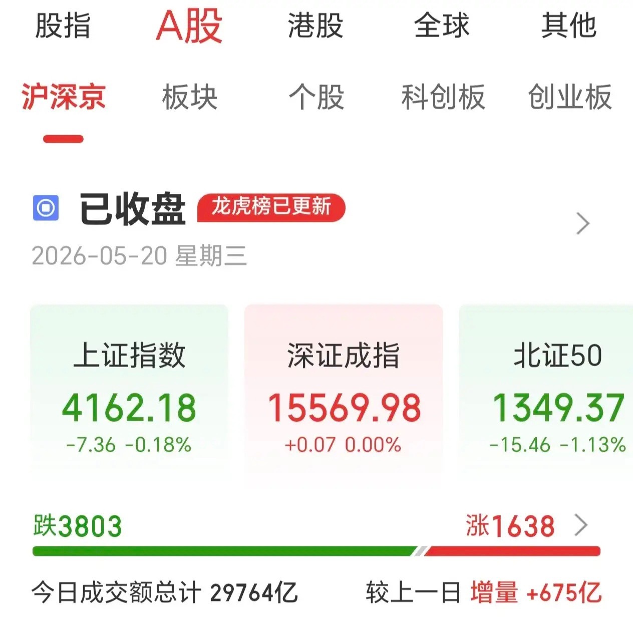 【股市随感】今天大盘指数波澜不惊，而个股跌得稀里哗啦，只有1600只红盘，而有3