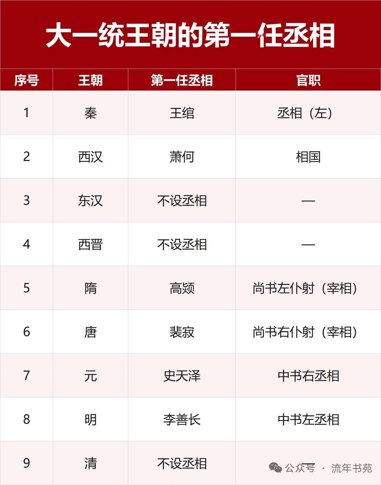 大一统王朝的第一任丞相，李斯绝对是把“传奇”和“唏嘘”焊死在人生轨迹里的人。
他