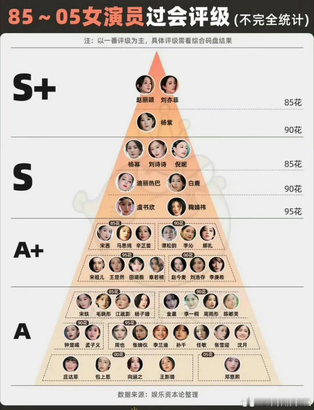 单人过会男女演员对比女演员这边，S+的都是人手几部大爆剧，我想说男演员里面有些人