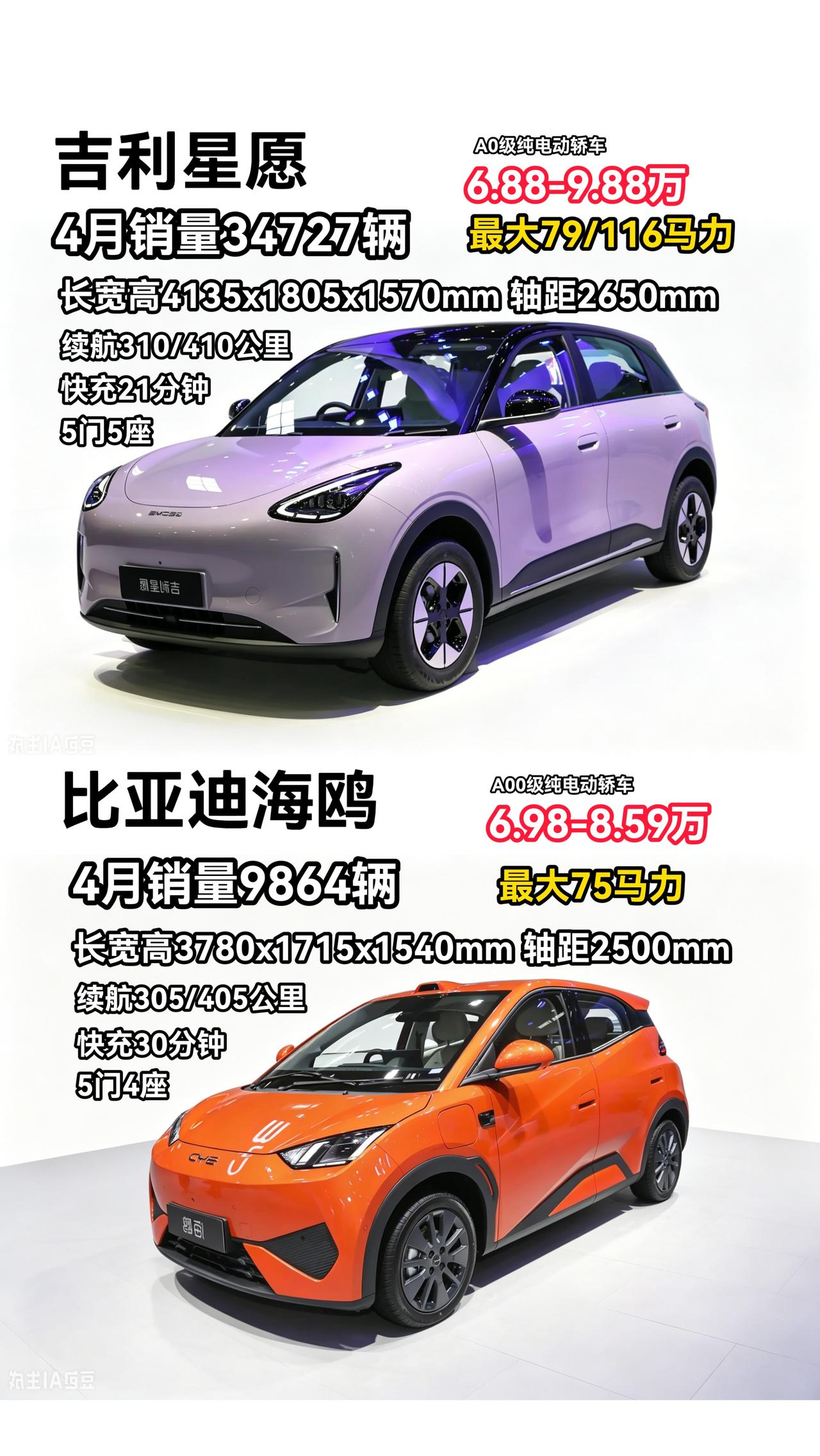吉利星愿 VS 比亚迪海鸥，销量差那么大，其实不是一个级别。

在指导价上，两款
