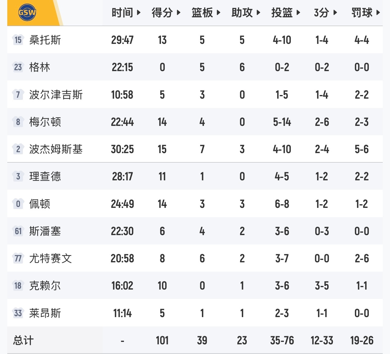 波尔津吉斯伤退，追梦格林0分，活塞115-101勇士取得三连胜，下周二主场对阵湖