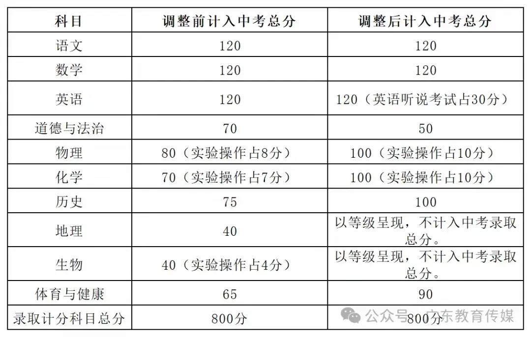 清远市中考改革，把体育由65分提高到90分，道德与法治计分由70分降到50分。