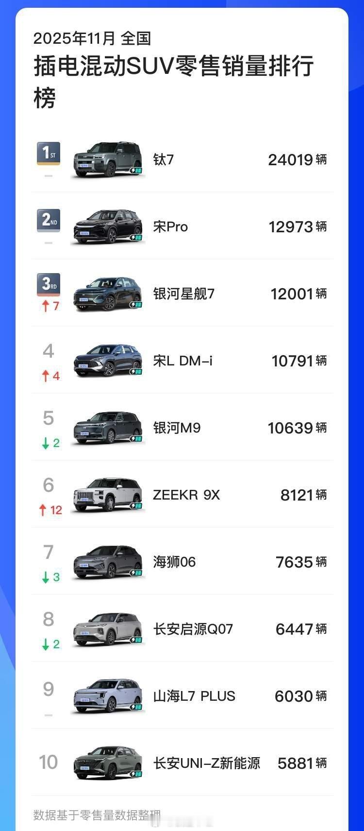 方程豹汽车11月猛销37405台，同比暴涨339%，超过蔚小理跃居新势力品牌销量