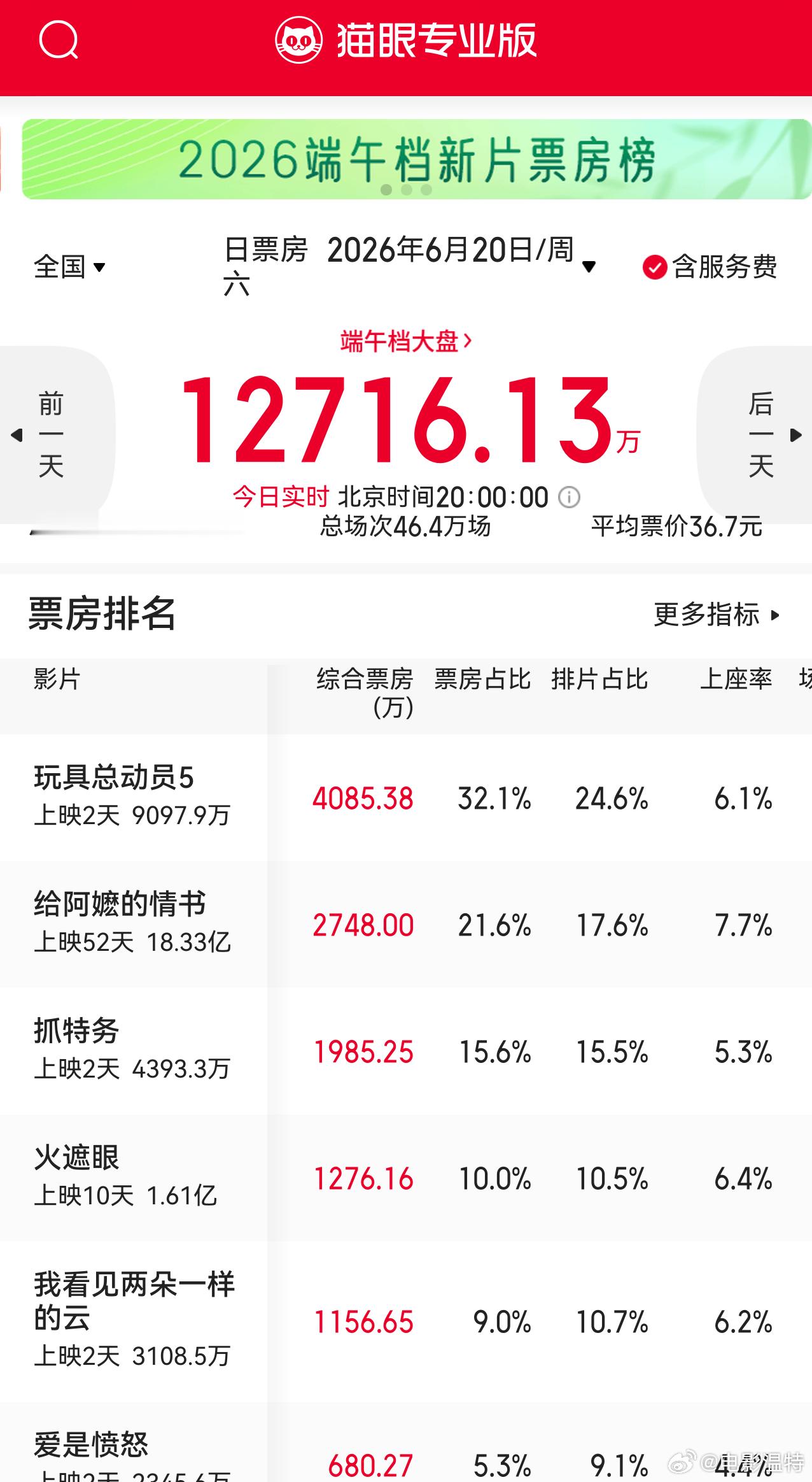 听听温特怎么说 截止晚上8点目前日票房1.27亿，端午档也就这样了四亿多。暑期档