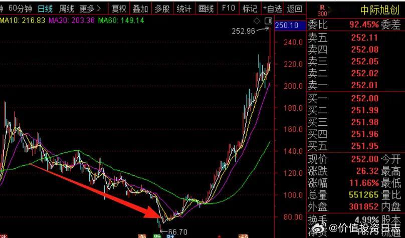 价值投资日志[超话] A股这一轮牛市讲的故事，也把自己对标美股。老美有“科技七姐
