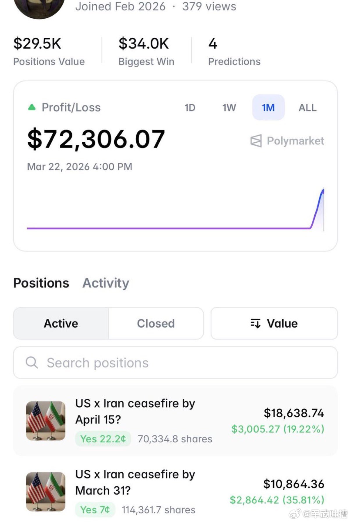 兄弟们，又有人开始堵上了！10个新的Polymarket账户刚刚押注 16万美元