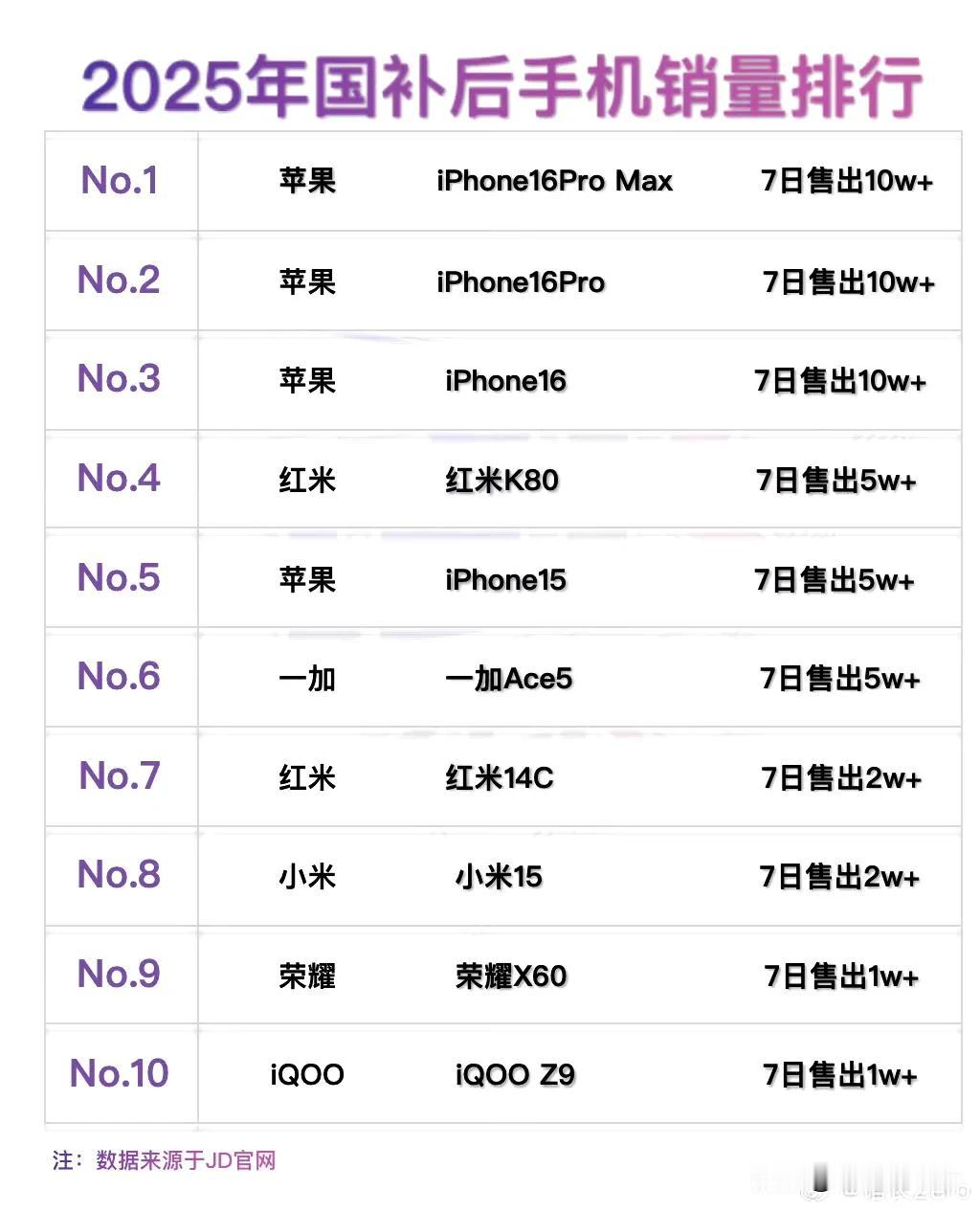 国补后手机销量猛涨！除苹果外，受益最大的是红米K80、一加Ace5和小米15 ​