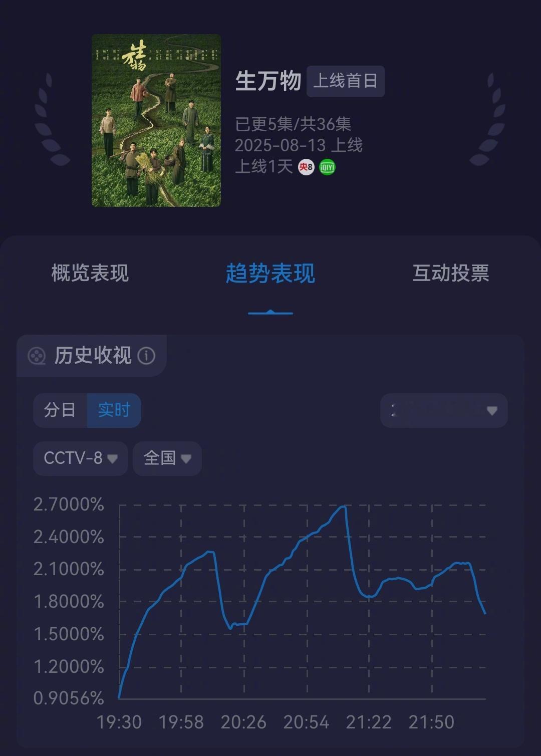 《生万物》首播交出好成绩[偷笑]收视➠三集收视率峰值均破2；热度➠🥝站内667