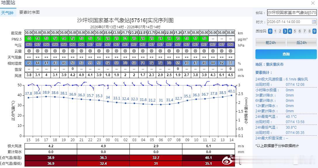 【高温 重庆上40℃】今天截至14时最高，新疆、陕西、四川、重庆站点，包揽高温榜