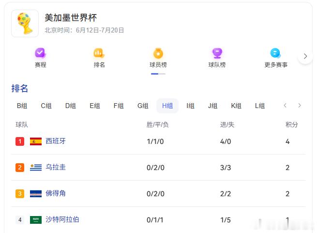 每天摸鱼打卡早上好！今天在路途中得知乌拉圭2比2佛得角，首次亮相世界杯决赛圈的佛