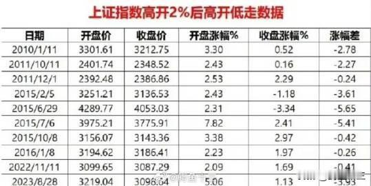 上证指数高开1%，高开低走的概率54%。
上证指数高开2%，高开低走的概率89%