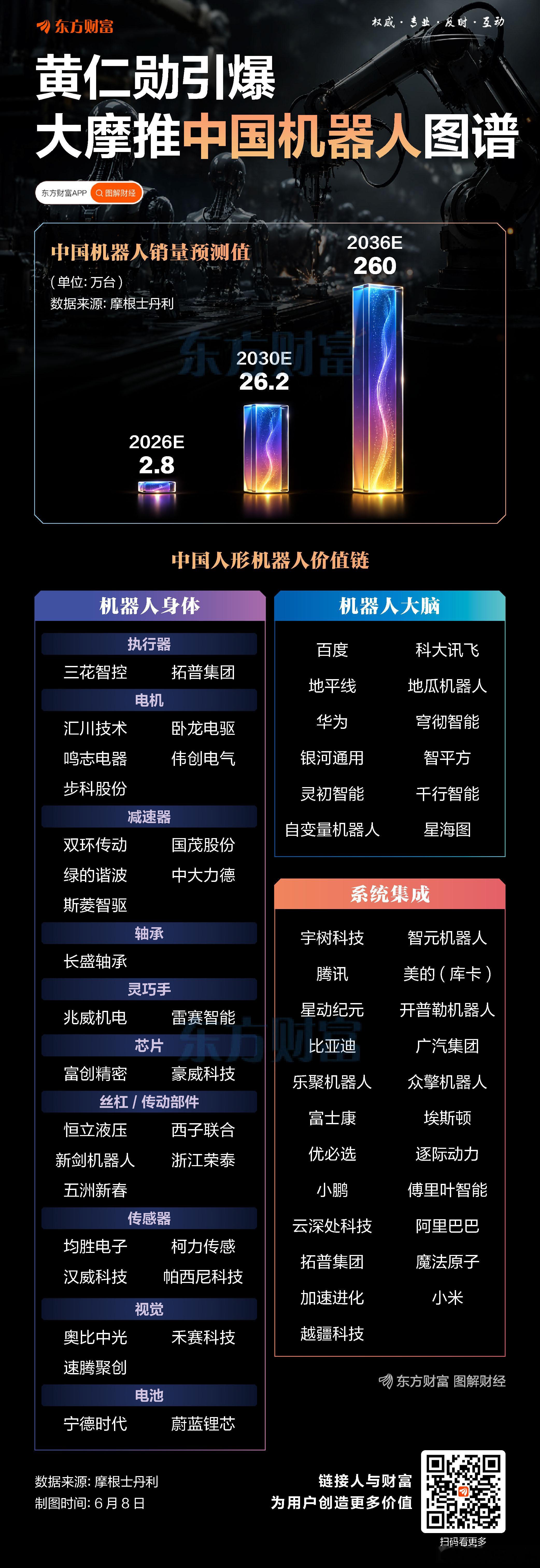 黄仁勋引爆！大摩推中国机器人图谱🌹 