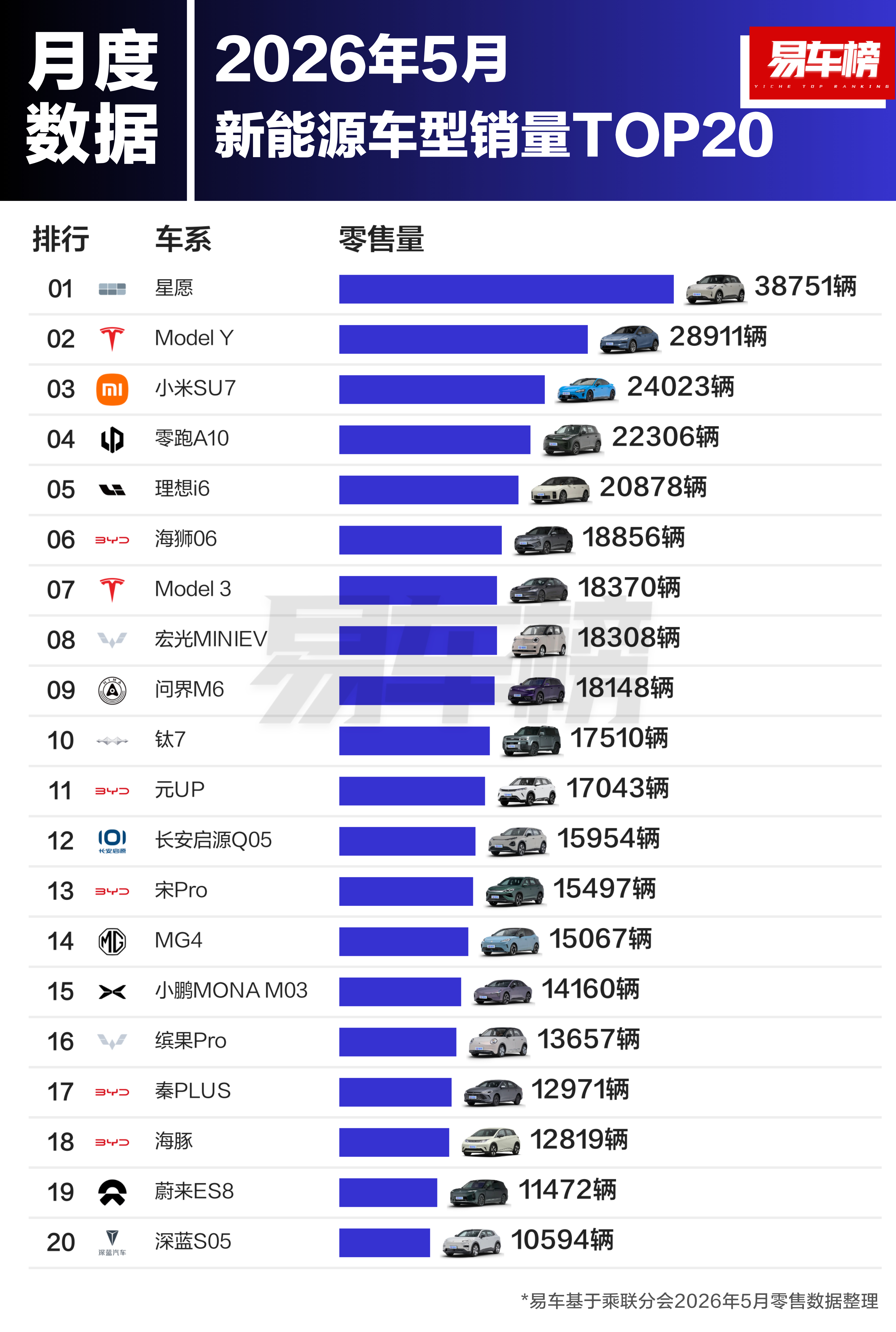2026年1到5月，新能源车型销量TOP20-吉利星愿一个月能卖近4万辆，没想到