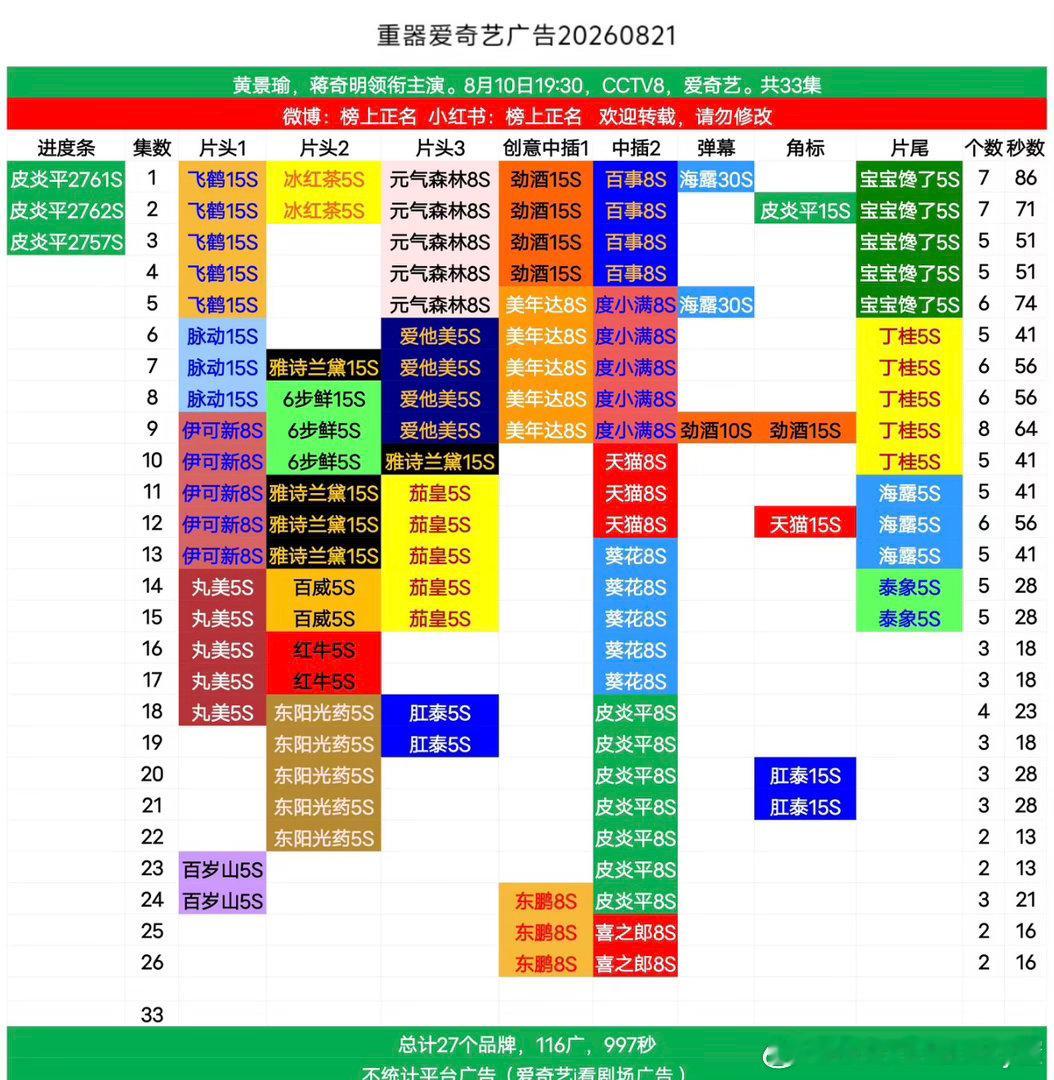 重器第26集2广，新品牌➕1，黄景瑜扛剧更扛招商👍🏻电视剧重器 ，黄景瑜陈一