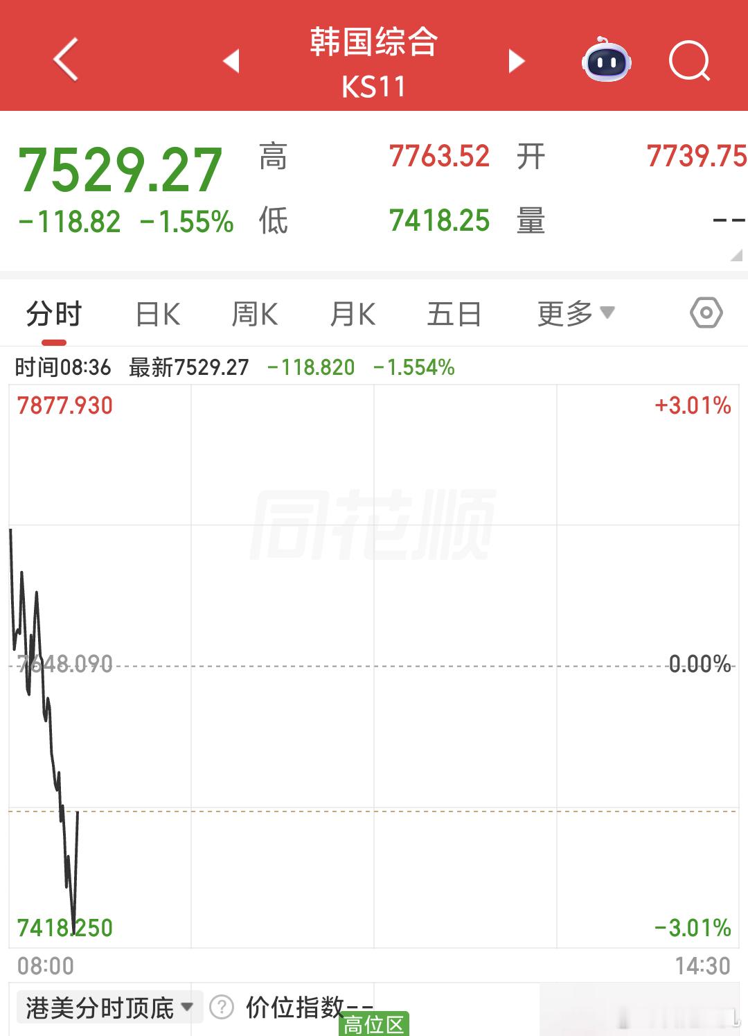 早美股三大指数涨跌不一纳斯达克弱 其余标普 道琼斯强些美股的半导体存储板块领跌，