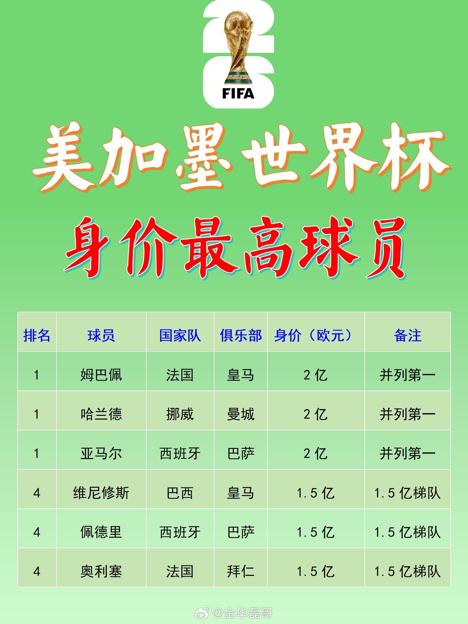 世界杯看台中国智造被老外围观世界杯最值钱球员，2亿欧元身价什么概念？三个人并列第