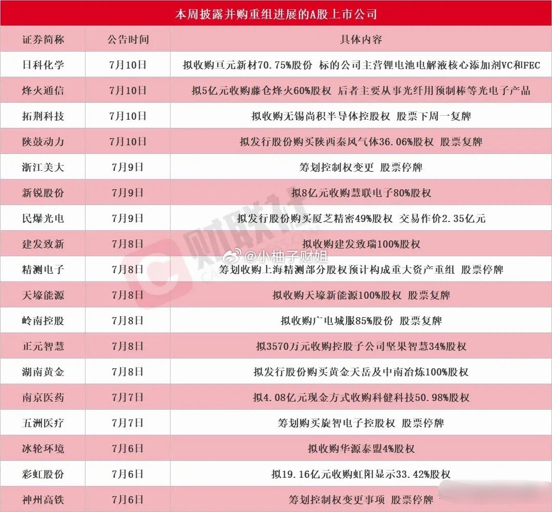 并购重组潮来了，有以下个股的投资者今天吃肉了一周18家公司集中披露重组，覆盖半导