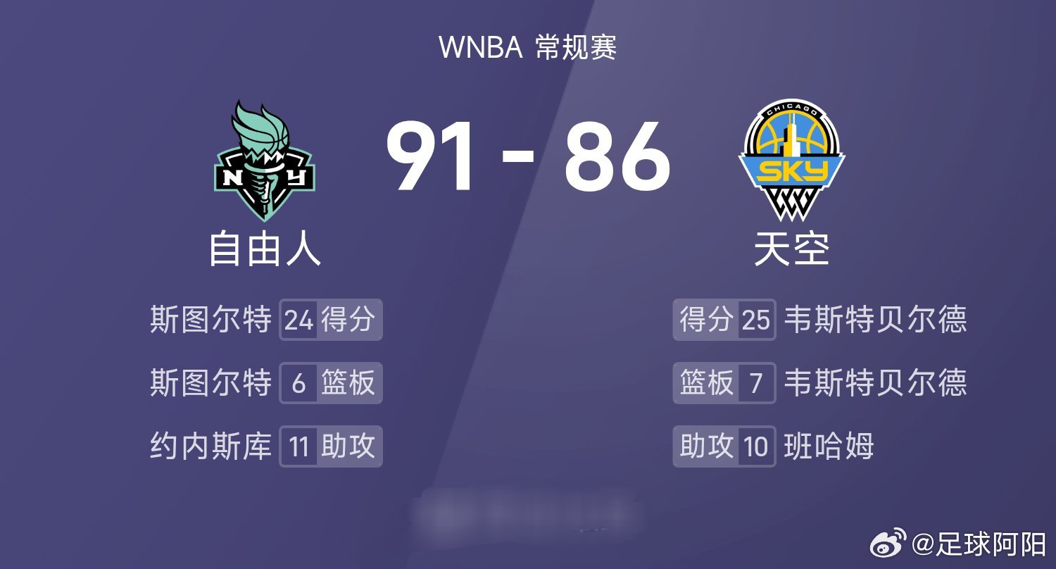 25赛季WNBA常规赛：自由人91-86险胜天空 9月12日，25赛季WNBA常