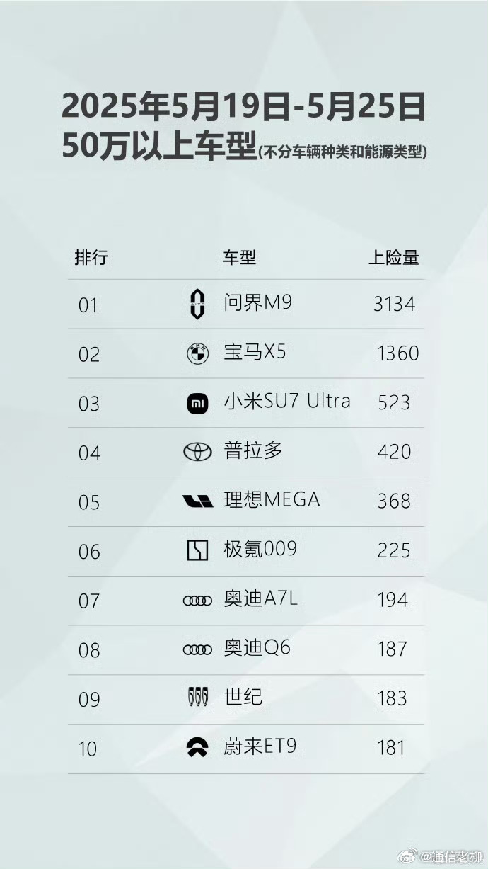 问界M9的销量真是碾压奔驰宝马奥迪啊，有钱人越来越认可国产汽车了，这是华为对中国