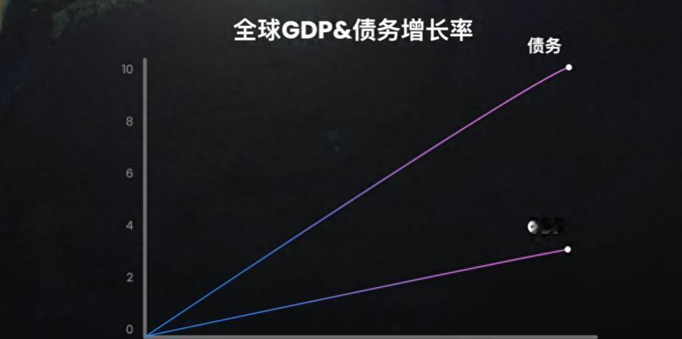 黄金疯涨不是偶然！全球337万亿债务失控，资金都在找“保险”
全球债务冲到337