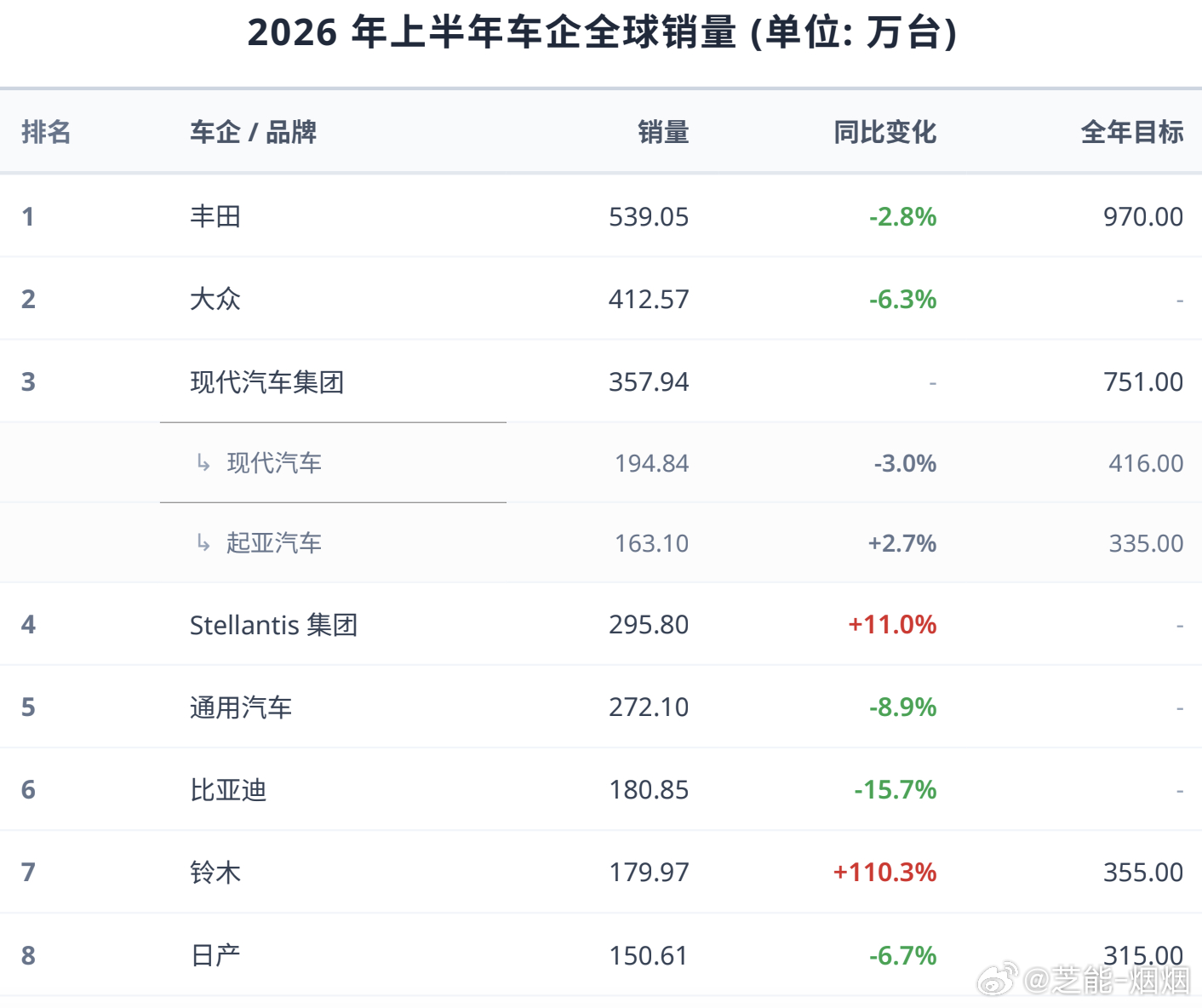 丰田又拿了全球车企销量第一  丰田又拿了全球车企销量第一。539万辆，后面跟着好