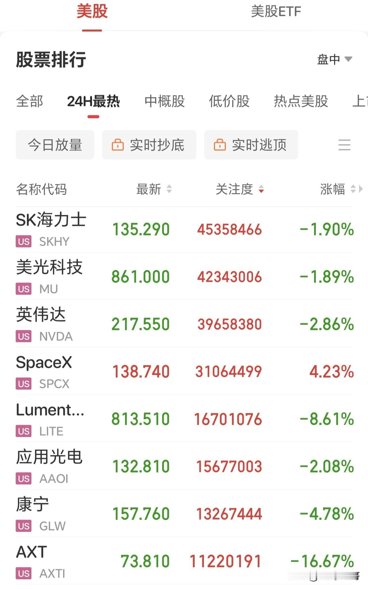 昨晚美股光通信产业链基本都是大跌！今天A股硬件科技看能不能特立独行了。

美股三