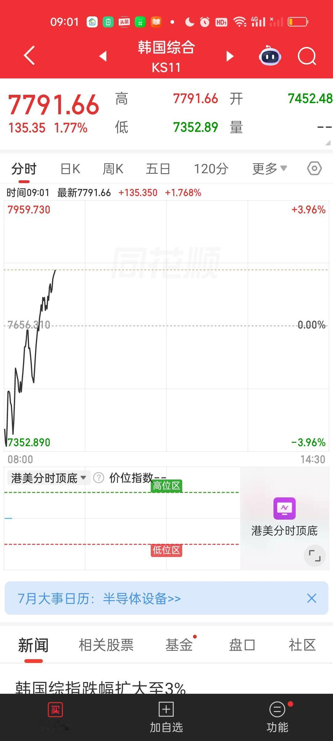 今天的行情大家大可不必担心！因为日韩股市走的都非常强势。韩国股市开盘就跌4%，现
