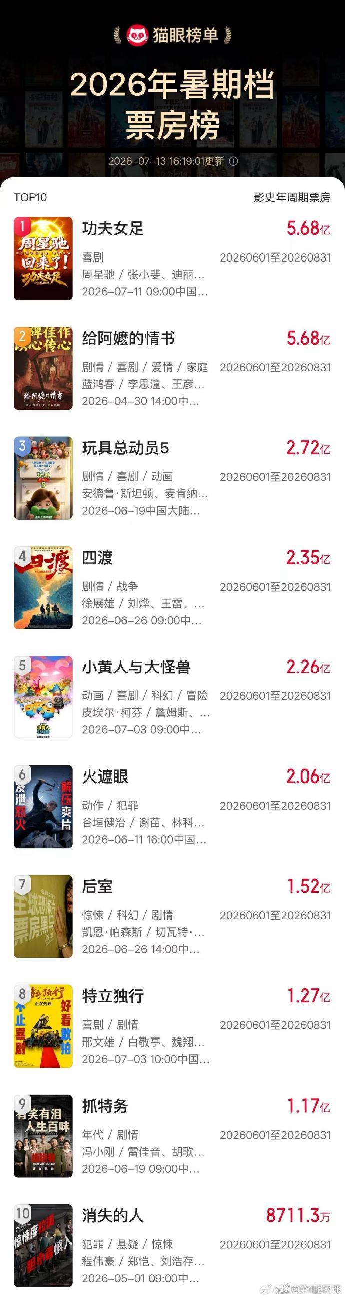 【上映3天功夫女足登顶暑期档票房榜】影院表示周星驰电影向来不缺观众 据猫眼专业版