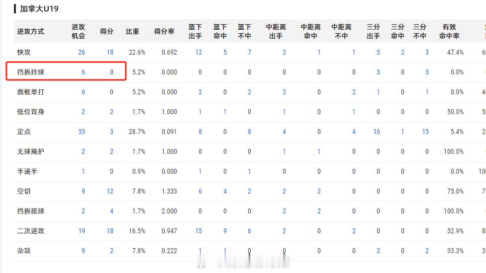刚研究了一下U19男篮世界杯的数据。中国队输的这几场球，我们在防挡拆，防快攻，打