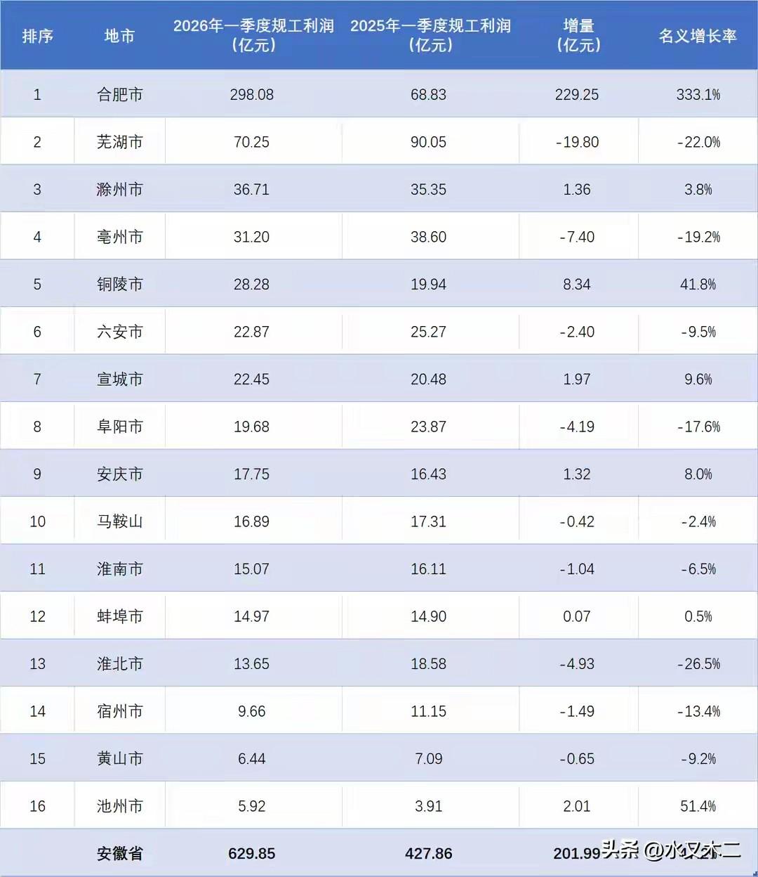 合肥一季度赚的是盆满钵满，规模以上工业企业利润总额达到了298.08亿元，占安徽