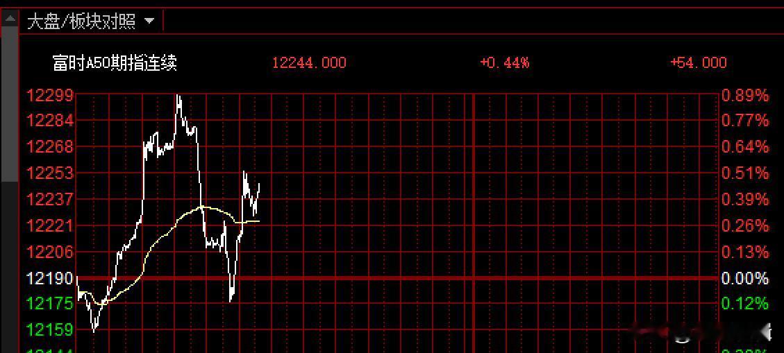 富时A50期指再度拉升，A股将继续进攻？
       在上面明确做多A股，释放